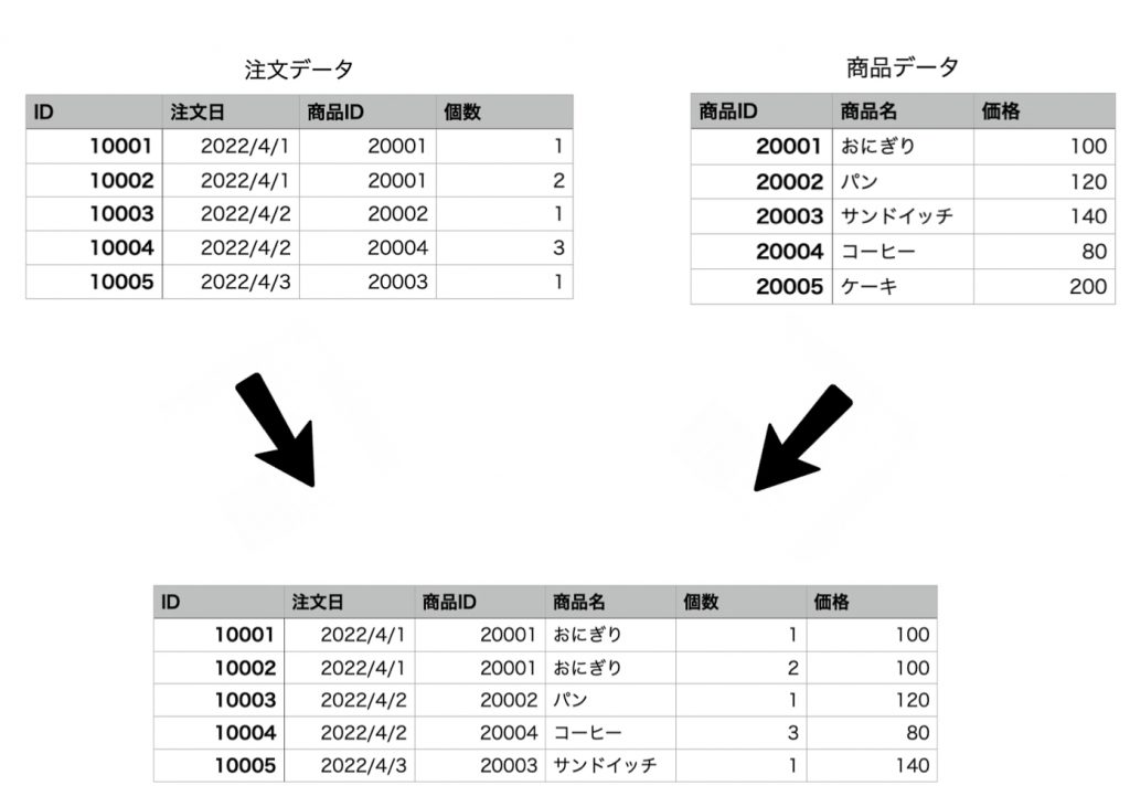 sql テーブル 販売 全レコード 抽出