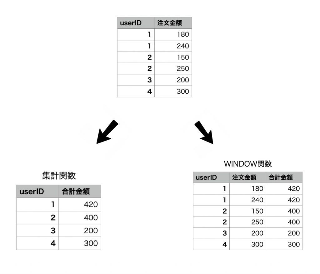 sql オファー 合計が以下のレコード